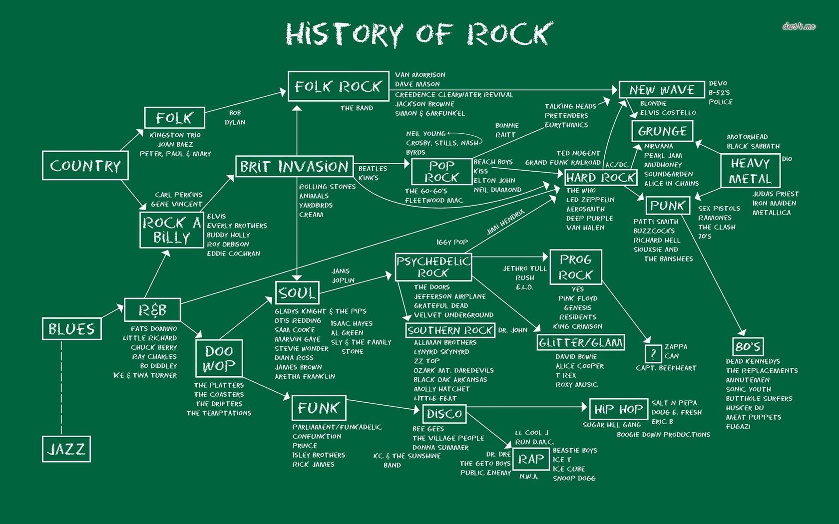 History of Rock on the blackboard wallpapers