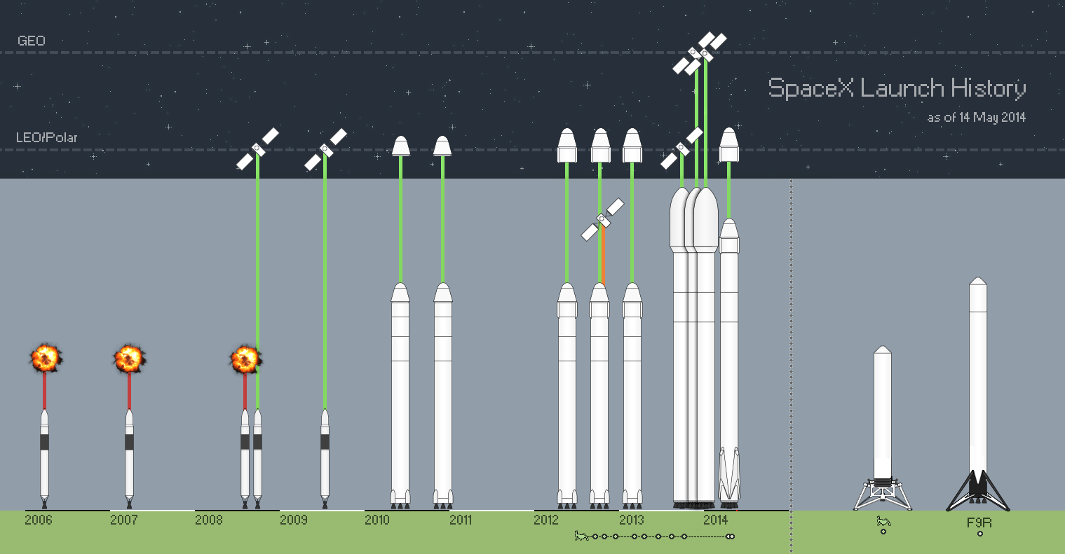 SpaceX Launch History Graphic : spacex