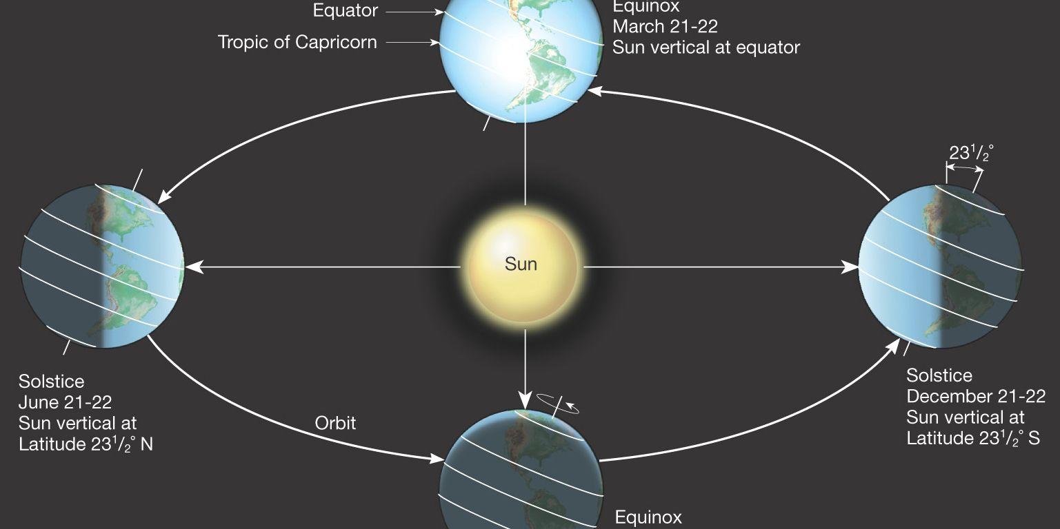 SPIRITUALITY SCIENCE – PHOTOPERIODISM – SEPTEMBER EQUINOX