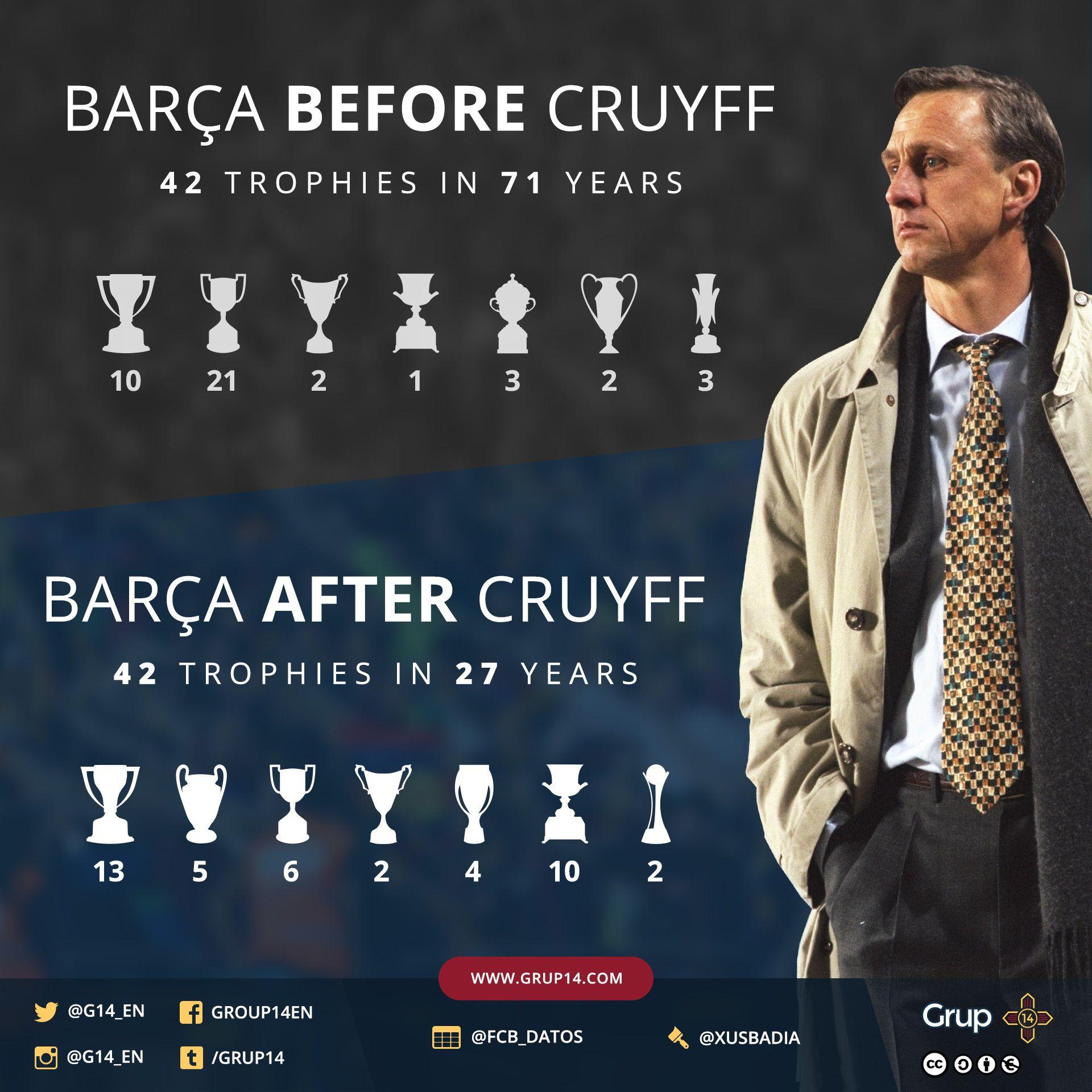 Cruyff has passed away